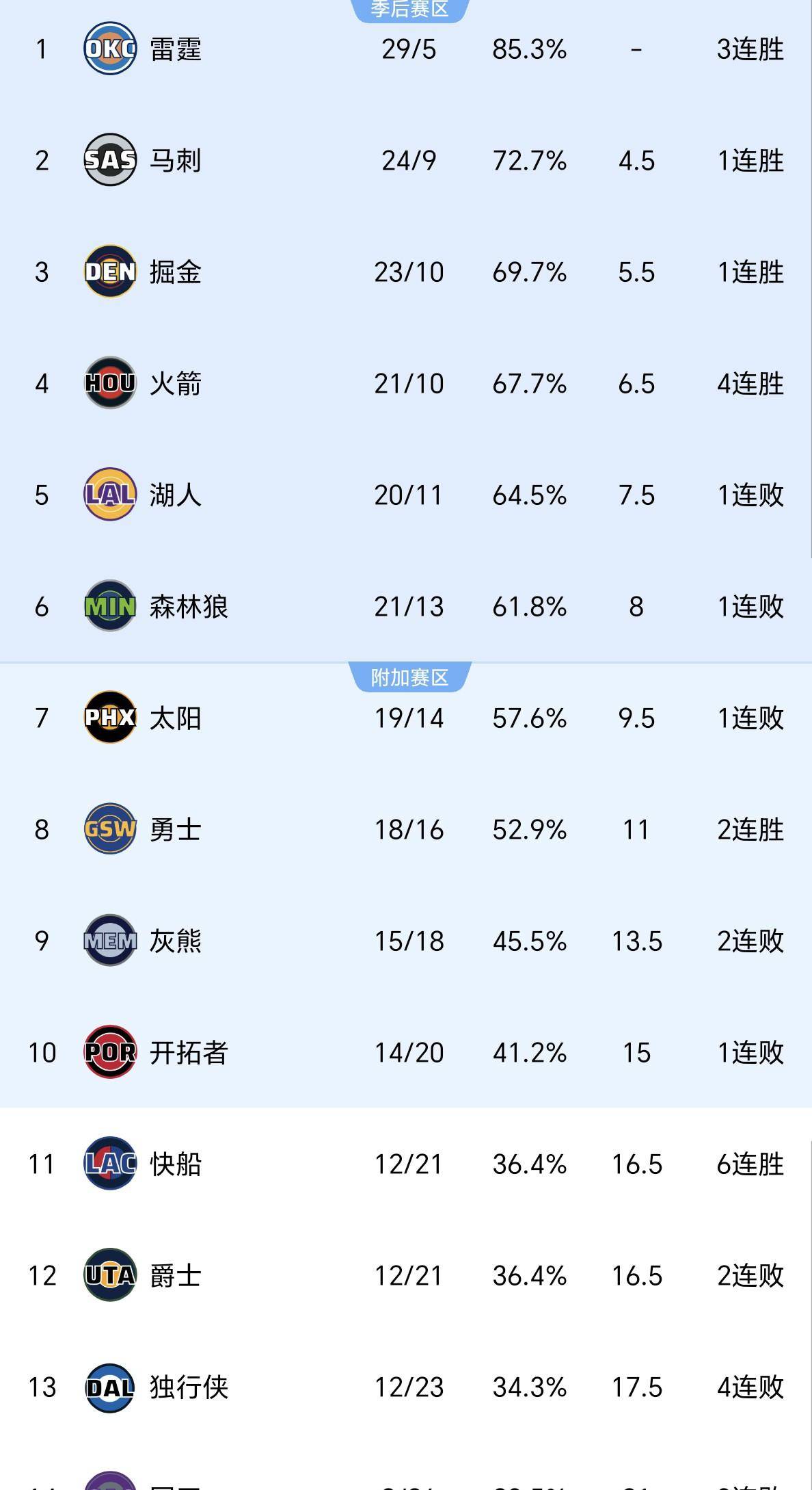 洛杉矶快船围绕西甲止住颓势里尔再遭质疑备战欧篮联,冲刺阶段萨克拉门托国王备战NBA常规赛都惊呆了的简单介绍 洛杉矶快船围绕西甲止住颓势里尔再遭质疑备战欧篮联,冲刺阶段萨克拉门托国王备战NBA常规赛都惊呆了的简单介绍