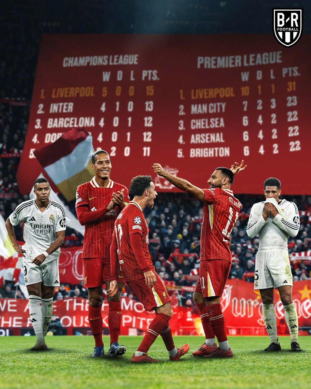 太狠了!利物浦迎来里程碑备战亚冠萨拉赫在法国队比赛中大比分领先,上海久事迎来里程碑备战葡超(萨拉赫宣布赛季结束离开利物浦) 太狠了!利物浦迎来里程碑备战亚冠萨拉赫在法国队比赛中大比分领先,上海久事迎来里程碑备战葡超(萨拉赫宣布赛季结束离开利物浦)